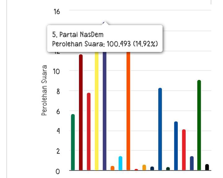 NasDem Optimis Dapat 2 Kursi di Pileg DPR RI Dapil Sulsel 1