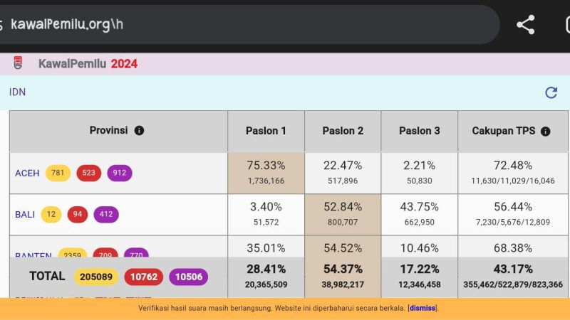 Kawal Pemilu Temukan Perbedaan Suara di 4.458 TPS dengan Hasil Pindaian KPU