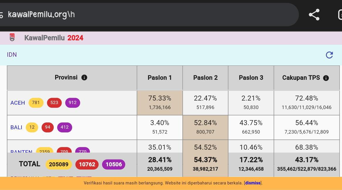 Kawal Pemilu Temukan Perbedaan Suara di 4.458 TPS dengan Hasil Pindaian KPU