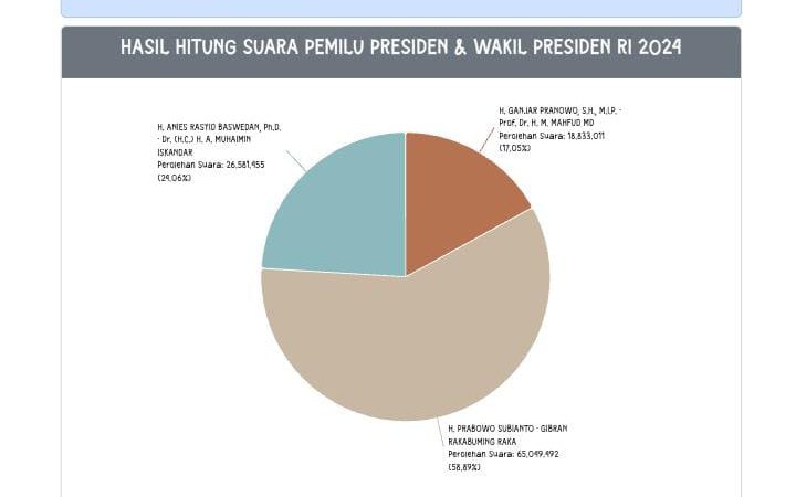 Bawaslu Pertanyakan Tampilan Sirekap Berubah, Tidak Ada Lagi Diagram