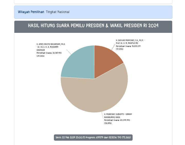Bawaslu Pertanyakan Tampilan Sirekap Berubah, Tidak Ada Lagi Diagram