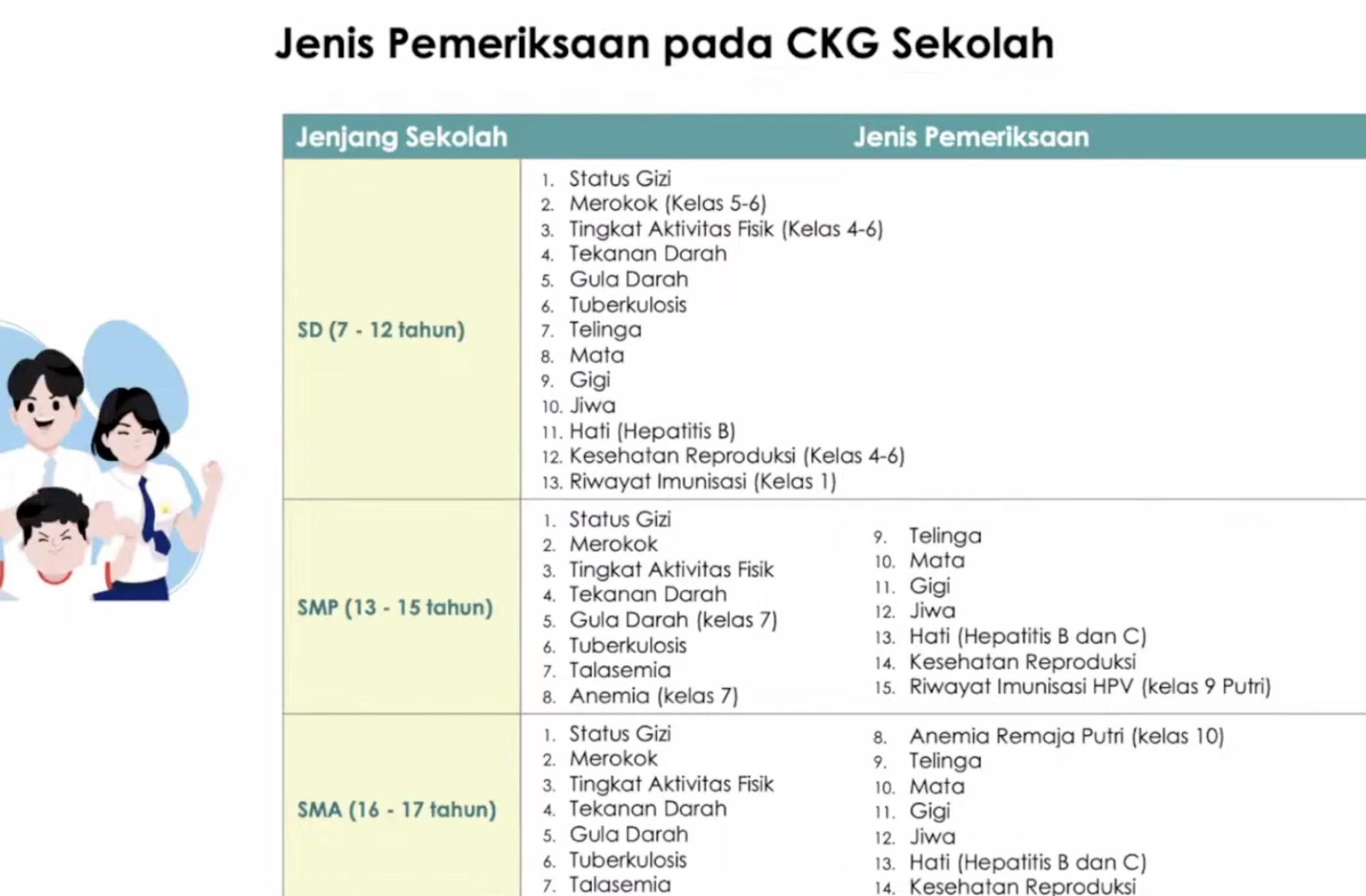 CKG Siswa Mulai Digelar, Berikut Sejumlah Pemeriksaan Yang Disasar
