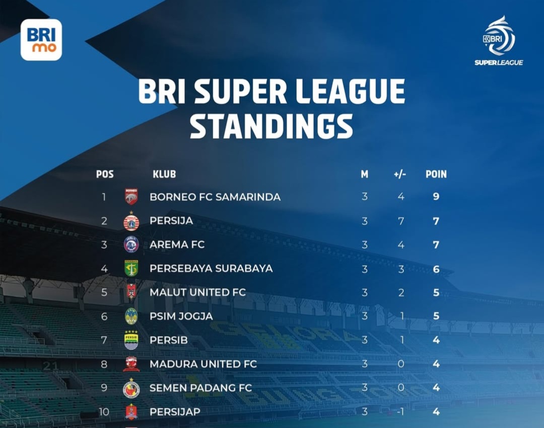 Rekap dan Top Scorer, Hattrik Menang Borneo, PSM Seri Beruntun Dewa Utd Menang Perdana