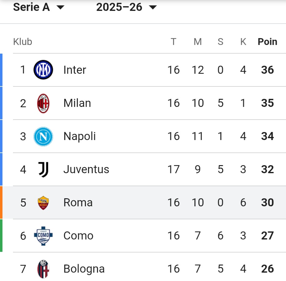 Klasemen Serie A Italia pekan ke 16 (google)