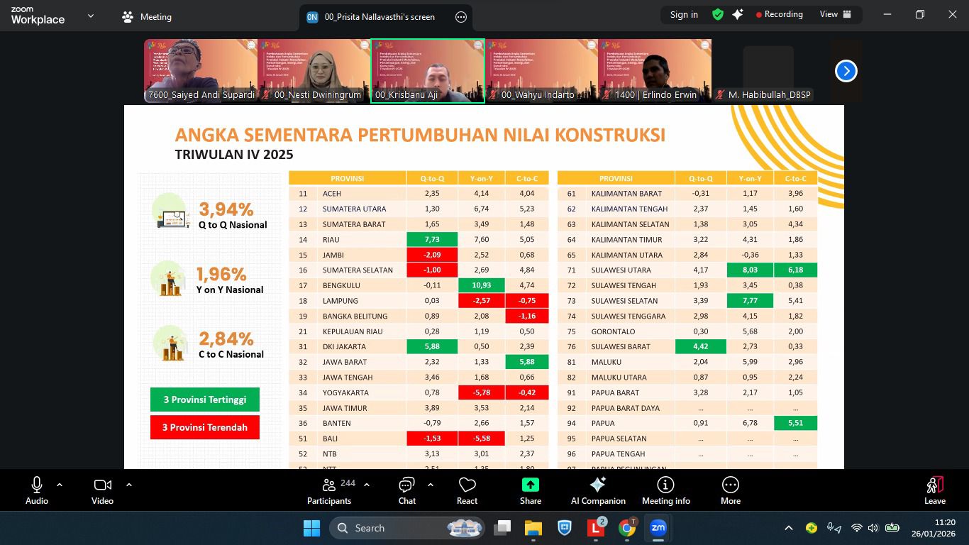Triwulan IV 2025, Sektor Konstruksi Sulbar Lampaui Pertumbuhan Nasional